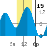 Orca tide chart for Wednesday, November 15, 2023