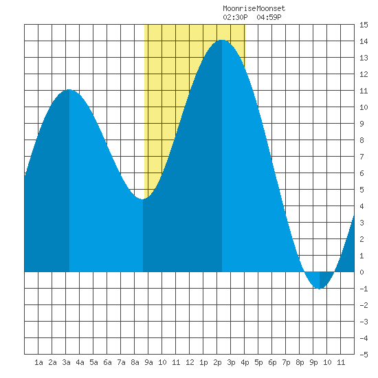 Orca tide chart for Thursday, November 16, 2023