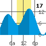 Orca tide chart for Friday, November 17, 2023