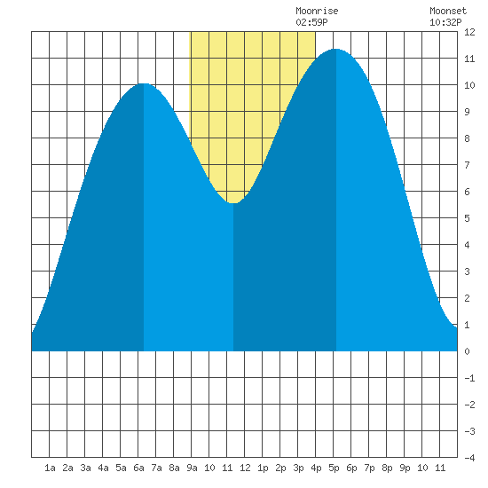Orca tide chart for Sunday, November 19, 2023
