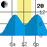 Orca tide chart for Monday, November 20, 2023