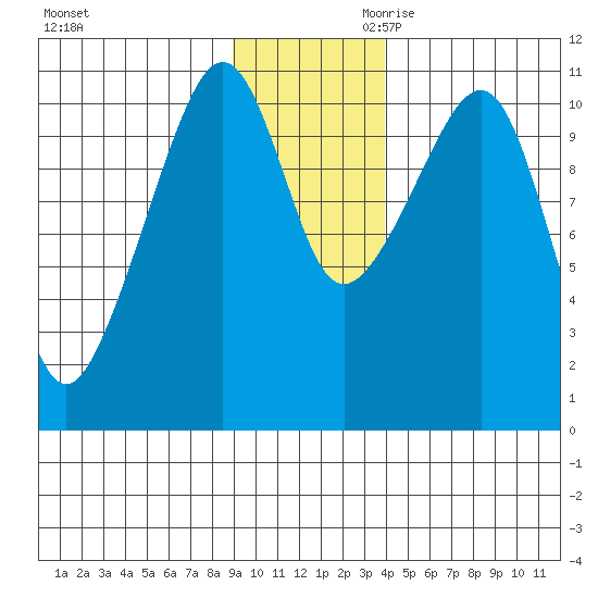 Orca tide chart for Tuesday, November 21, 2023