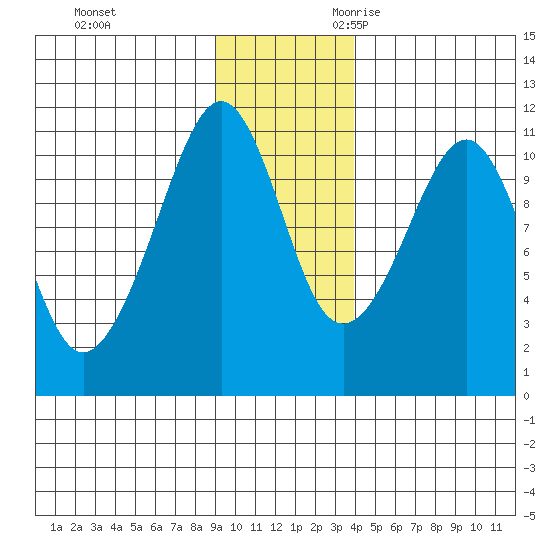 Orca tide chart for Wednesday, November 22, 2023