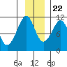 Orca tide chart for Wednesday, November 22, 2023
