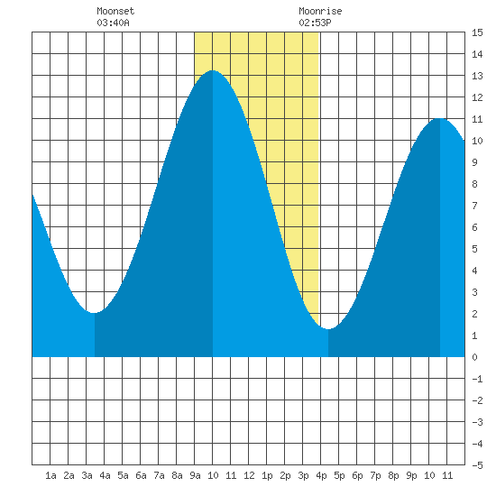 Orca tide chart for Thursday, November 23, 2023