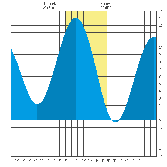 Orca tide chart for Friday, November 24, 2023