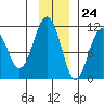 Orca tide chart for Friday, November 24, 2023
