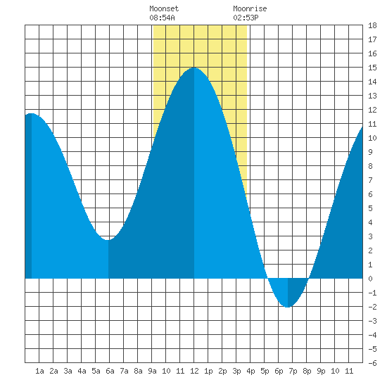 Orca tide chart for Sunday, November 26, 2023