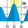 Orca tide chart for Sunday, November 26, 2023
