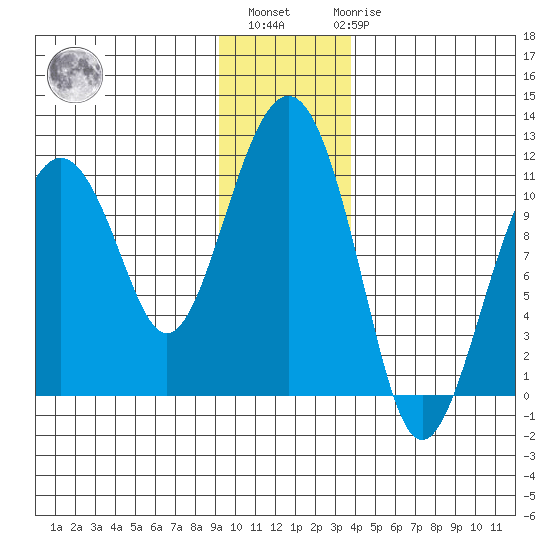 Orca tide chart for Monday, November 27, 2023