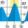 Orca tide chart for Monday, November 27, 2023