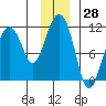 Orca tide chart for Tuesday, November 28, 2023