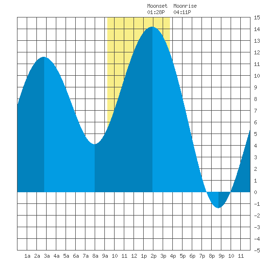 Orca tide chart for Wednesday, November 29, 2023