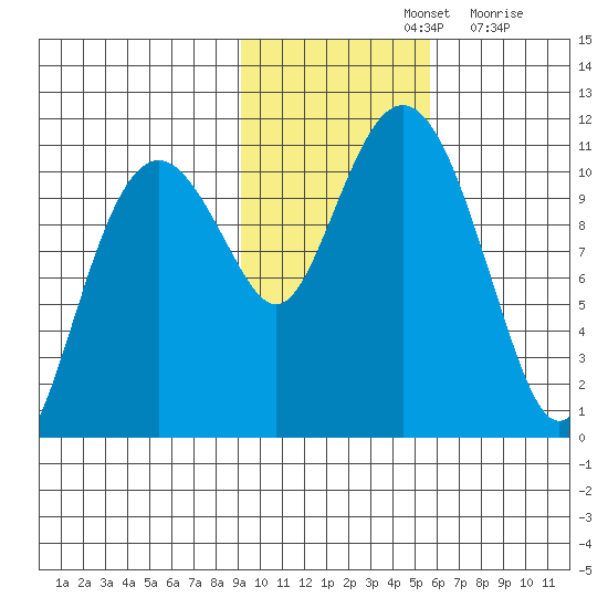 Orca tide chart for Thursday, November 2, 2023