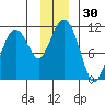 Orca tide chart for Thursday, November 30, 2023