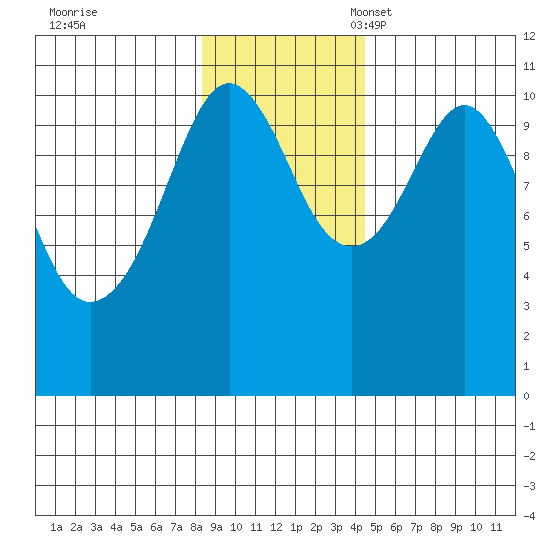 Orca tide chart for Tuesday, November 7, 2023
