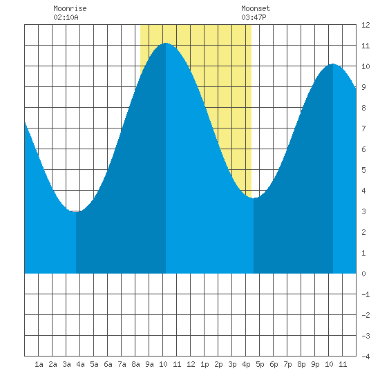 Orca tide chart for Wednesday, November 8, 2023