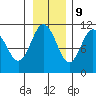 Orca tide chart for Thursday, November 9, 2023