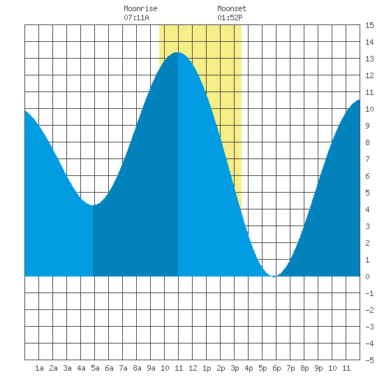 Orca tide chart for Sunday, December 10, 2023