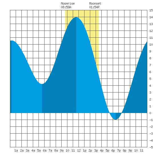 Orca tide chart for Monday, December 11, 2023