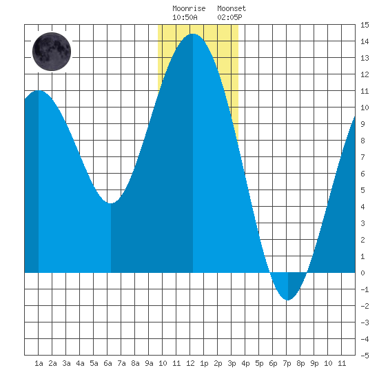 Orca tide chart for Tuesday, December 12, 2023