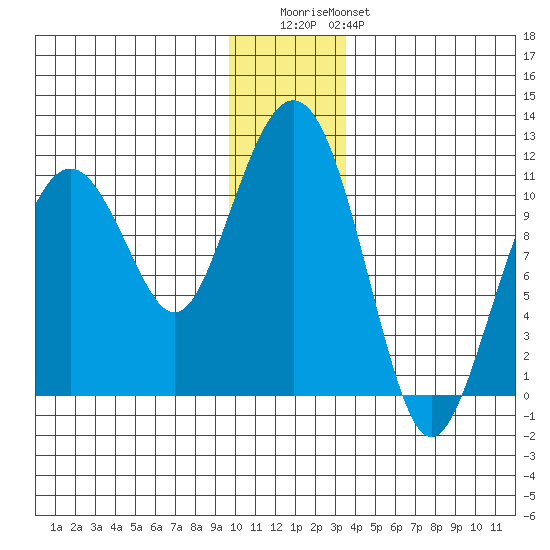 Orca tide chart for Wednesday, December 13, 2023