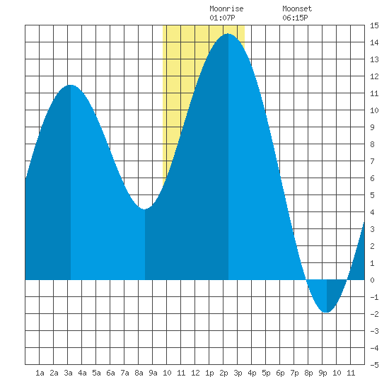 Orca tide chart for Friday, December 15, 2023