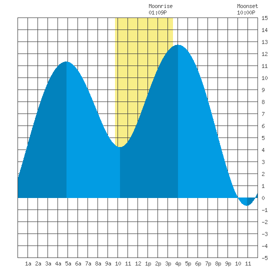 Orca tide chart for Sunday, December 17, 2023