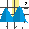 Orca tide chart for Sunday, December 17, 2023