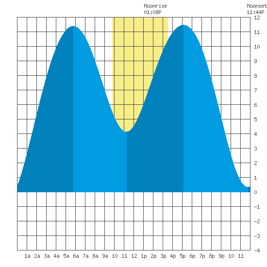 Orca tide chart for Monday, December 18, 2023