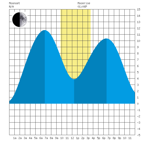 Orca tide chart for Tuesday, December 19, 2023
