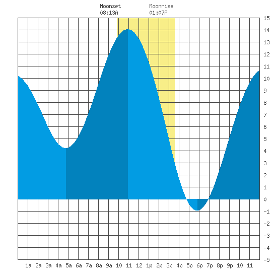 Orca tide chart for Sunday, December 24, 2023