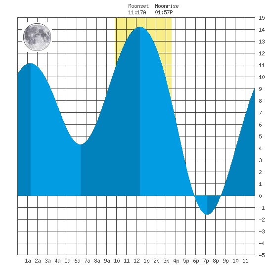 Orca tide chart for Tuesday, December 26, 2023