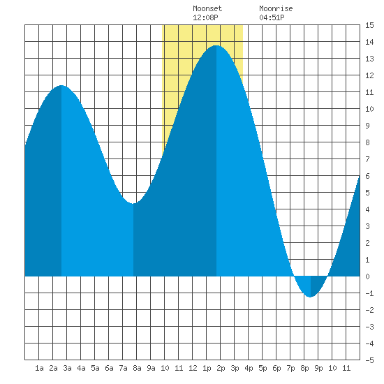 Orca tide chart for Thursday, December 28, 2023