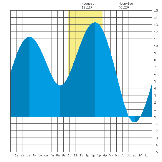 Orca tide chart for Friday, December 29, 2023