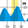 Orca tide chart for Saturday, December 30, 2023
