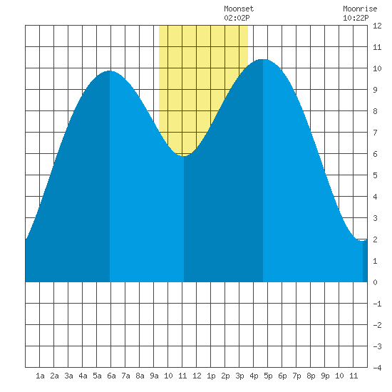 Orca tide chart for Sunday, December 3, 2023