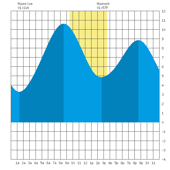 Orca tide chart for Wednesday, December 6, 2023