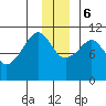 Orca tide chart for Wednesday, December 6, 2023