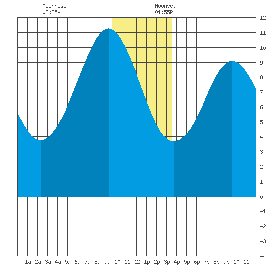 Orca tide chart for Thursday, December 7, 2023