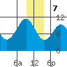 Orca tide chart for Thursday, December 7, 2023