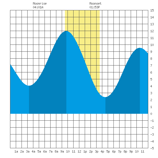 Orca tide chart for Friday, December 8, 2023