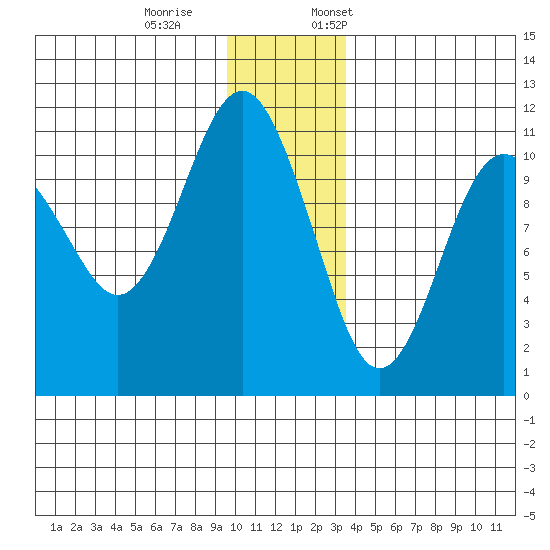 Orca tide chart for Saturday, December 9, 2023