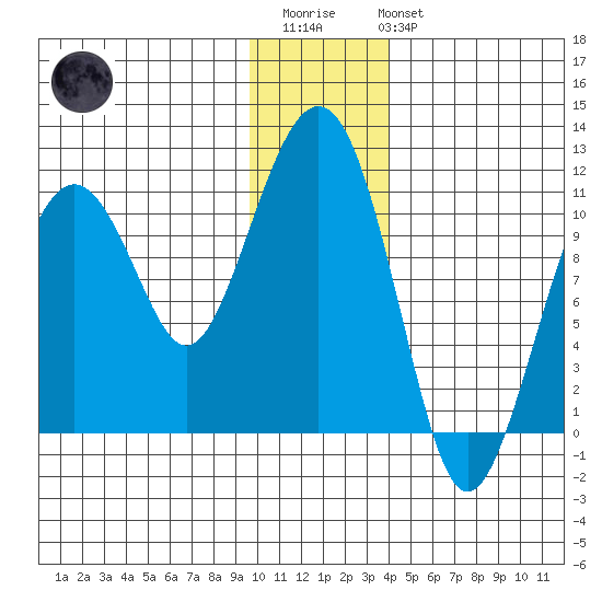 Orca tide chart for Thursday, January 11, 2024