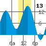 Orca tide chart for Saturday, January 13, 2024