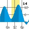 Orca tide chart for Sunday, January 14, 2024