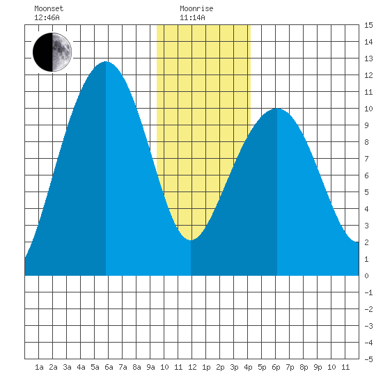 Orca tide chart for Wednesday, January 17, 2024