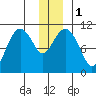 Orca tide chart for Monday, January 1, 2024