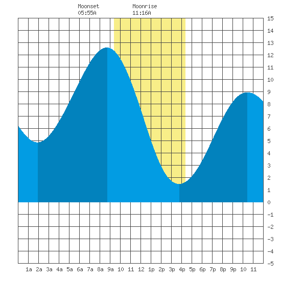 Orca tide chart for Saturday, January 20, 2024