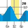 Orca tide chart for Saturday, January 20, 2024